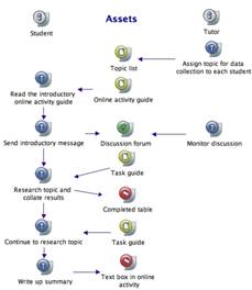 Figure one: Visual representation of part of a collaborative role play activity